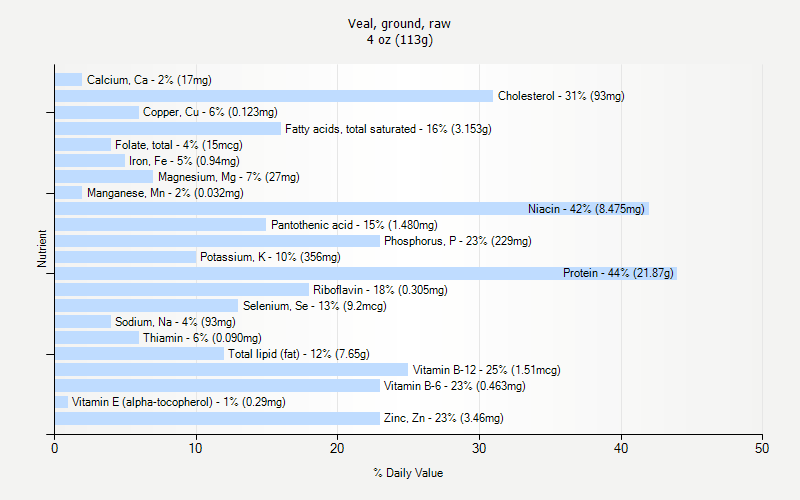 % Daily Value for Veal, ground, raw 4 oz (113g)