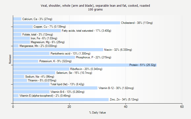 % Daily Value for Veal, shoulder, whole (arm and blade), separable lean and fat, cooked, roasted 100 grams 