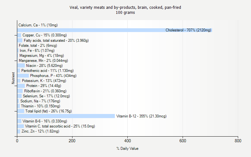 % Daily Value for Veal, variety meats and by-products, brain, cooked, pan-fried 100 grams 