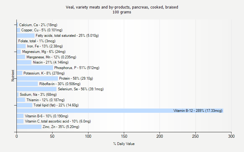 % Daily Value for Veal, variety meats and by-products, pancreas, cooked, braised 100 grams 