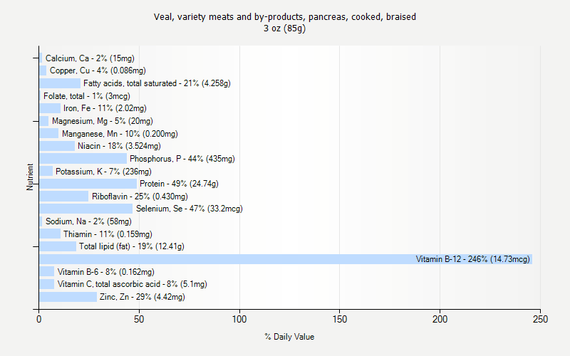 % Daily Value for Veal, variety meats and by-products, pancreas, cooked, braised 3 oz (85g)