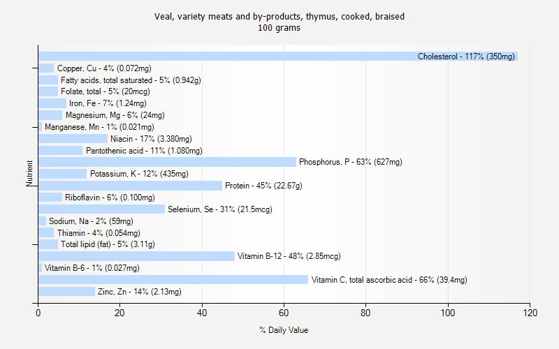 % Daily Value for Veal, variety meats and by-products, thymus, cooked, braised 100 grams 