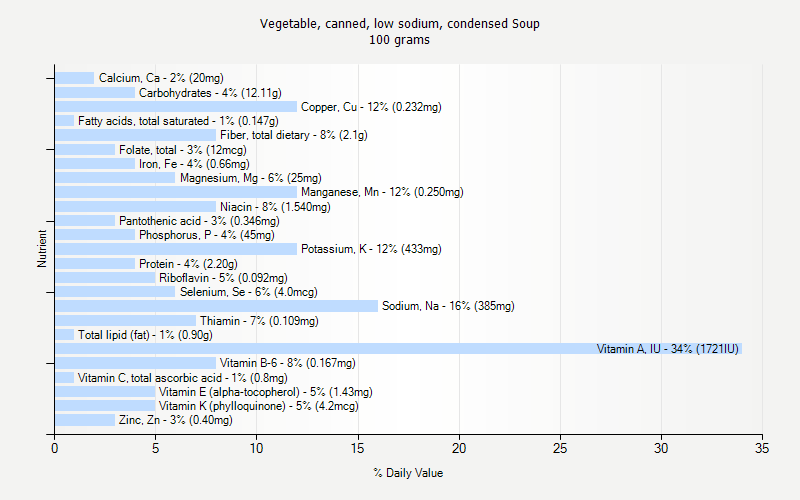 % Daily Value for Vegetable, canned, low sodium, condensed Soup 100 grams 