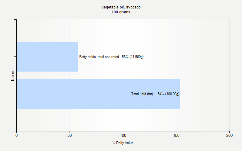 % Daily Value for Vegetable oil, avocado 100 grams 