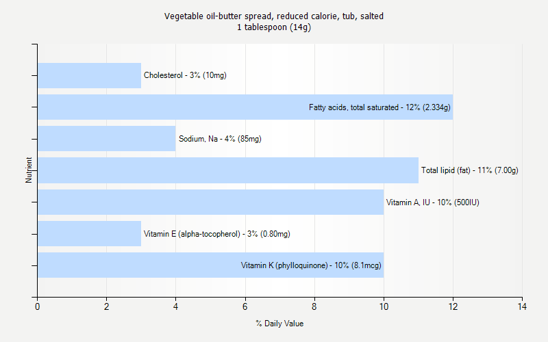 % Daily Value for Vegetable oil-butter spread, reduced calorie, tub, salted 1 tablespoon (14g)