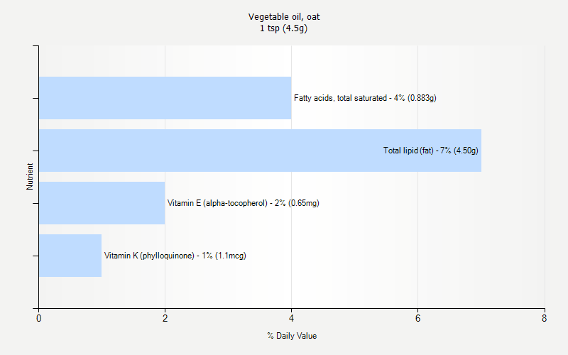 % Daily Value for Vegetable oil, oat 1 tsp (4.5g)