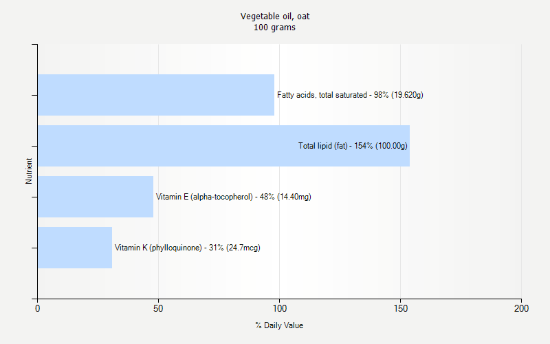 % Daily Value for Vegetable oil, oat 100 grams 