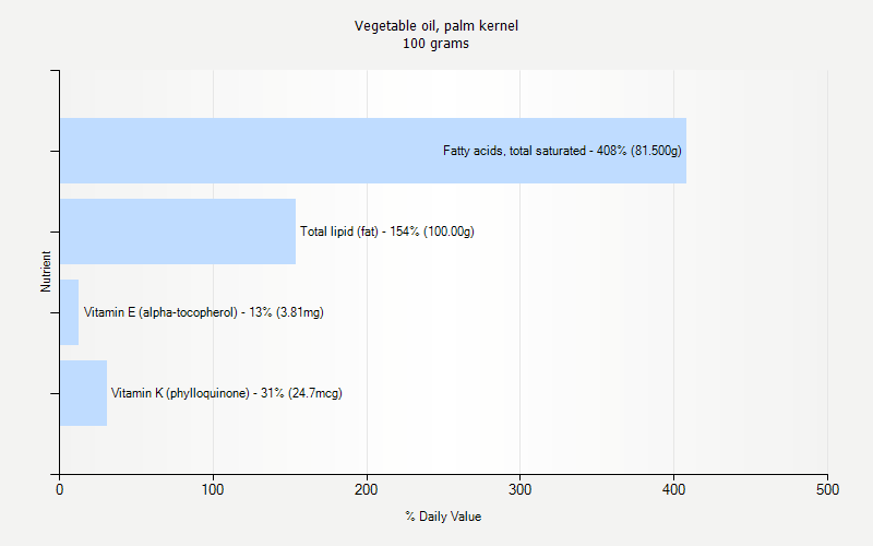 % Daily Value for Vegetable oil, palm kernel 100 grams 