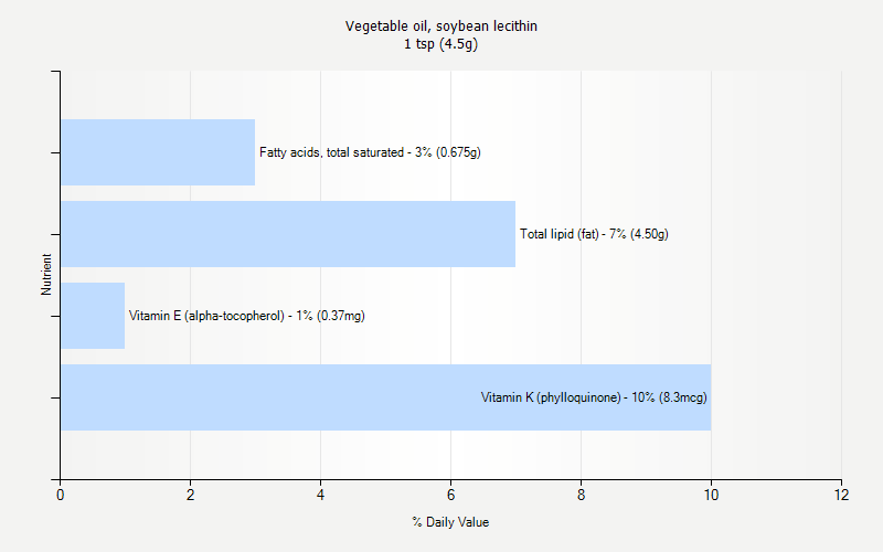 % Daily Value for Vegetable oil, soybean lecithin 1 tsp (4.5g)
