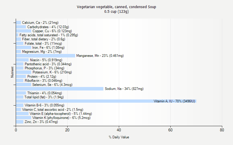 % Daily Value for Vegetarian vegetable, canned, condensed Soup 0.5 cup (123g)