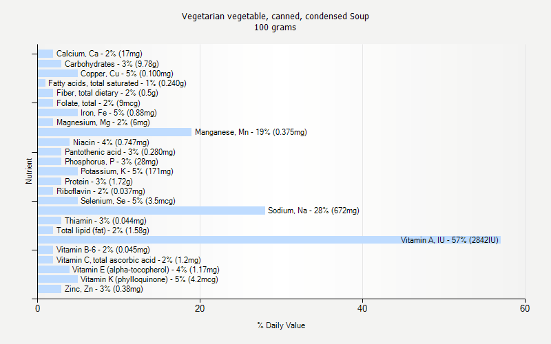 % Daily Value for Vegetarian vegetable, canned, condensed Soup 100 grams 
