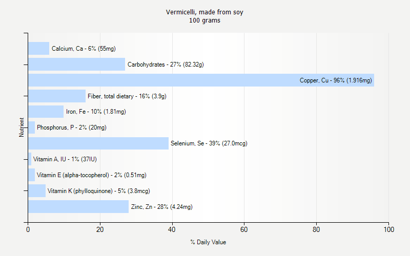 % Daily Value for Vermicelli, made from soy 100 grams 