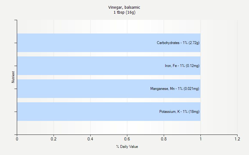 % Daily Value for Vinegar, balsamic 1 tbsp (16g)