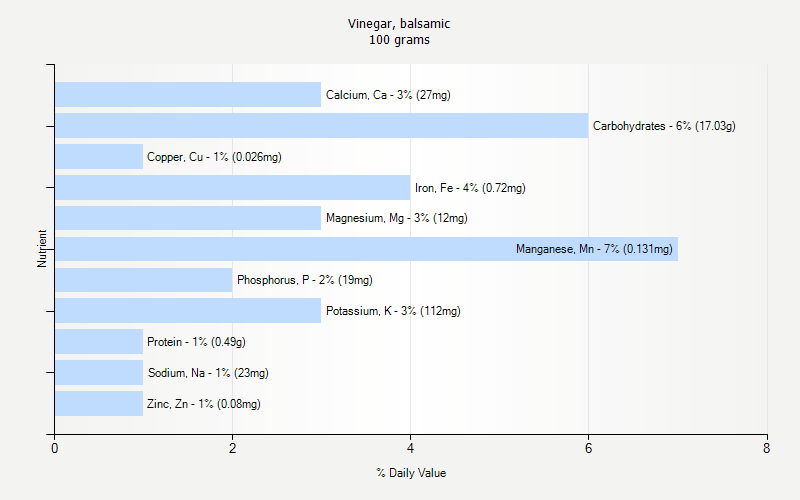 % Daily Value for Vinegar, balsamic 100 grams 