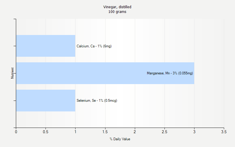 % Daily Value for Vinegar, distilled 100 grams 
