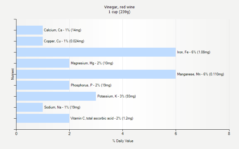 % Daily Value for Vinegar, red wine 1 cup (239g)