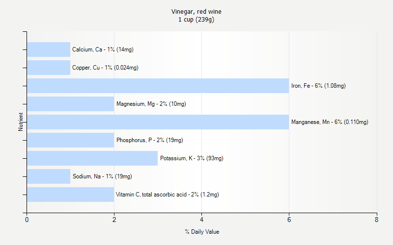 Vinegar Red Wine Nutrition