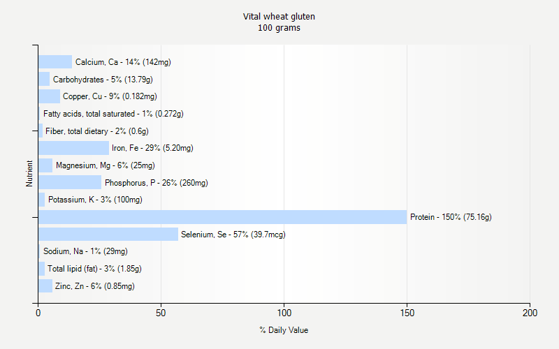 % Daily Value for Vital wheat gluten 100 grams 