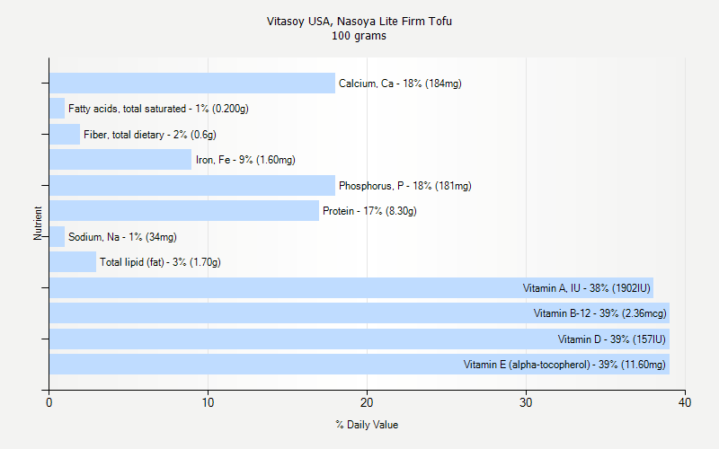 % Daily Value for Vitasoy USA, Nasoya Lite Firm Tofu 100 grams 
