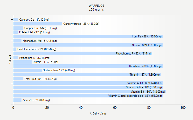 % Daily Value for WAFFELOS 100 grams 