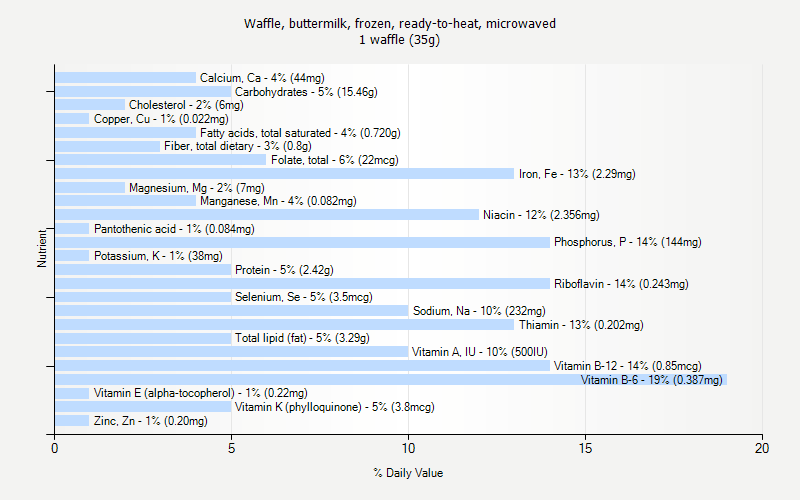 % Daily Value for Waffle, buttermilk, frozen, ready-to-heat, microwaved 1 waffle (35g)
