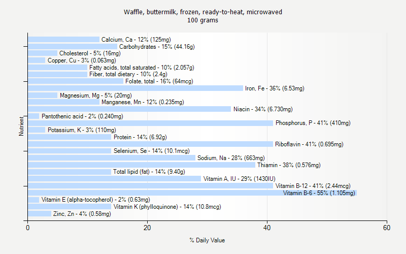 % Daily Value for Waffle, buttermilk, frozen, ready-to-heat, microwaved 100 grams 
