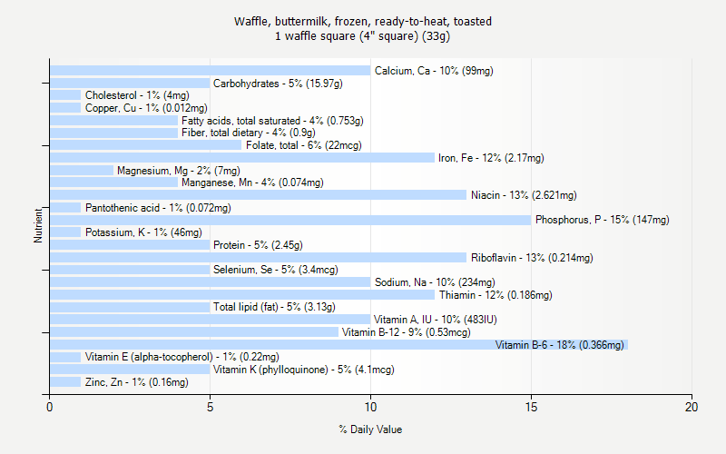 % Daily Value for Waffle, buttermilk, frozen, ready-to-heat, toasted 1 waffle square (4" square) (33g)