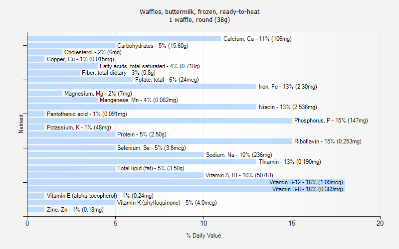 % Daily Value for Waffles, buttermilk, frozen, ready-to-heat 1 waffle, round (38g)