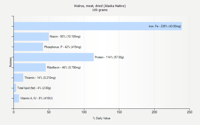 % Daily Value for Walrus, meat, dried (Alaska Native) 100 grams 