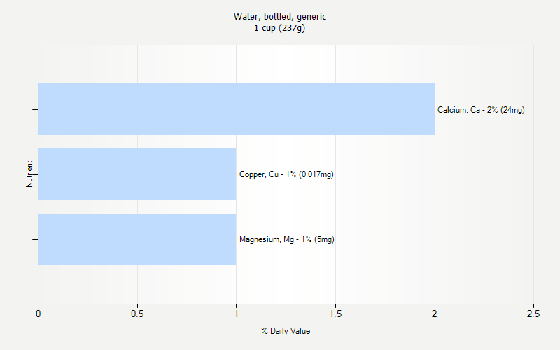 % Daily Value for Water, bottled, generic 1 cup (237g)