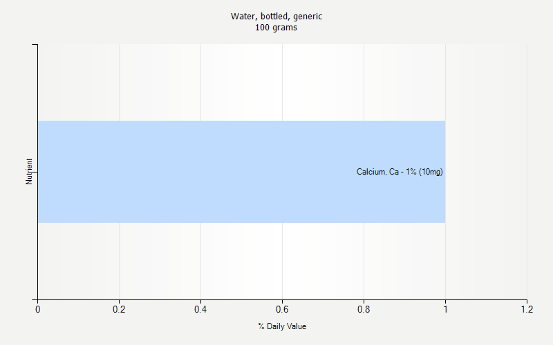 % Daily Value for Water, bottled, generic 100 grams 