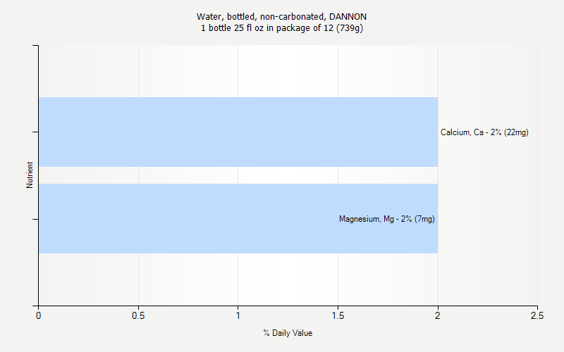 Water Bottled Non carbonated DANNON Nutrition