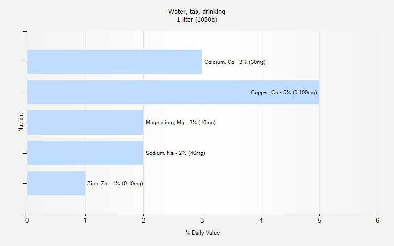 % Daily Value for Water, tap, drinking 1 liter (1000g)