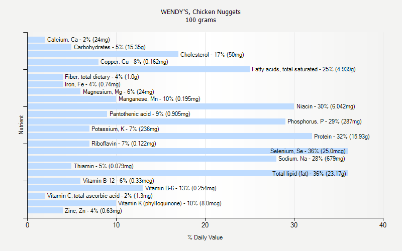 % Daily Value for WENDY'S, Chicken Nuggets 100 grams 
