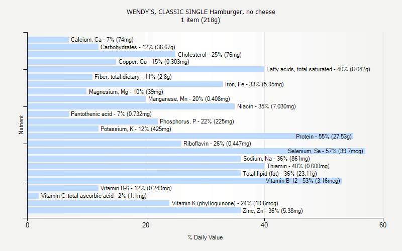 WENDY S CLASSIC SINGLE Hamburger No Cheese Nutrition