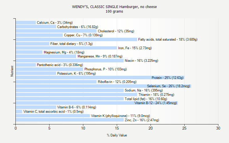 % Daily Value for WENDY'S, CLASSIC SINGLE Hamburger, no cheese 100 grams 