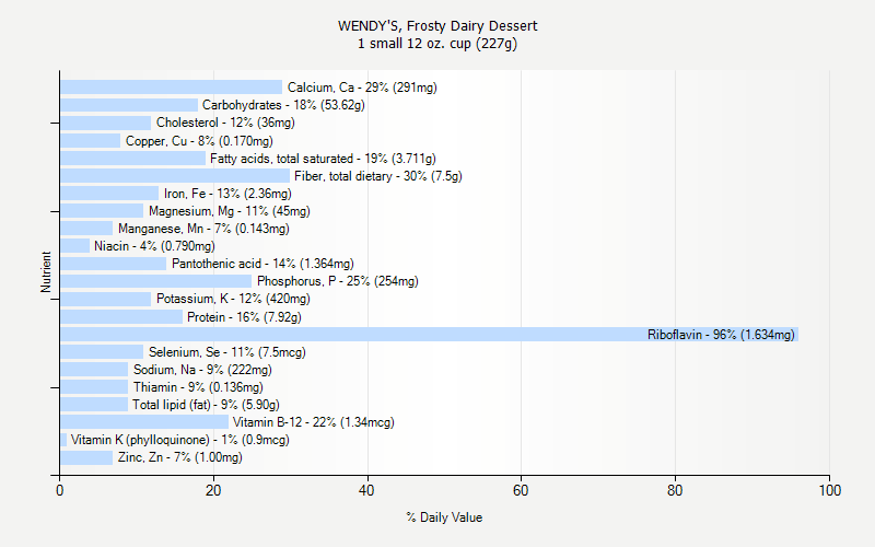 % Daily Value for WENDY'S, Frosty Dairy Dessert 1 small 12 oz. cup (227g)