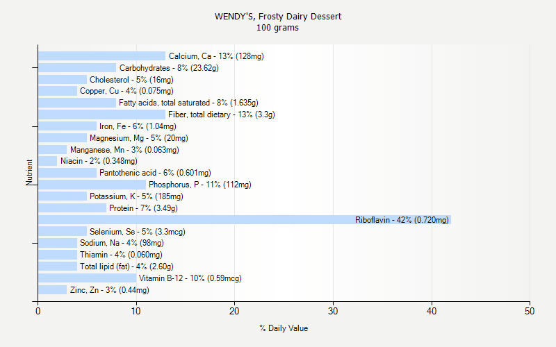 WENDY S Frosty Dairy Dessert Nutrition