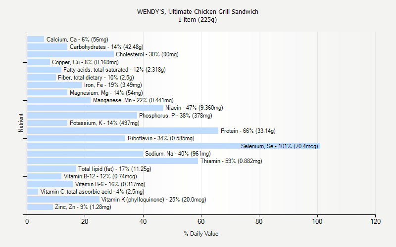 % Daily Value for WENDY'S, Ultimate Chicken Grill Sandwich 1 item (225g)