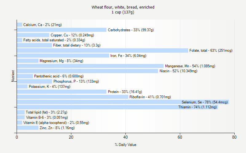 % Daily Value for Wheat flour, white, bread, enriched 1 cup (137g)