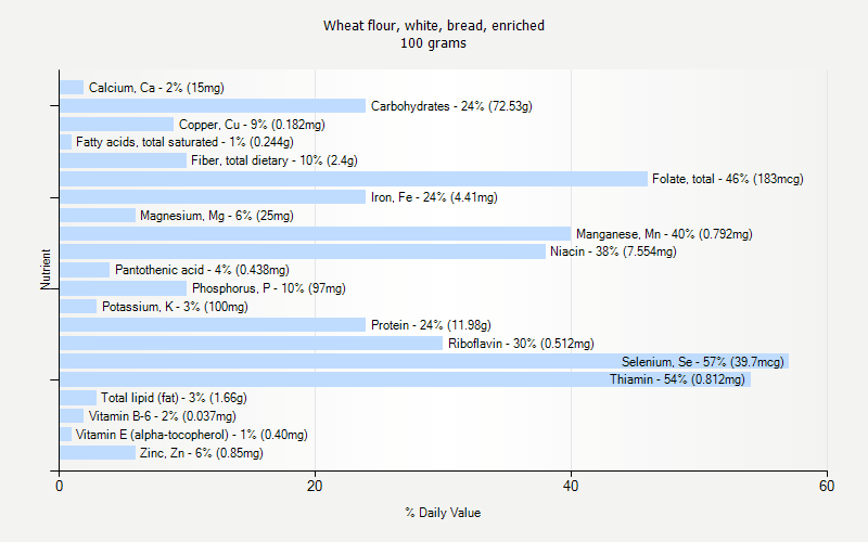 % Daily Value for Wheat flour, white, bread, enriched 100 grams 