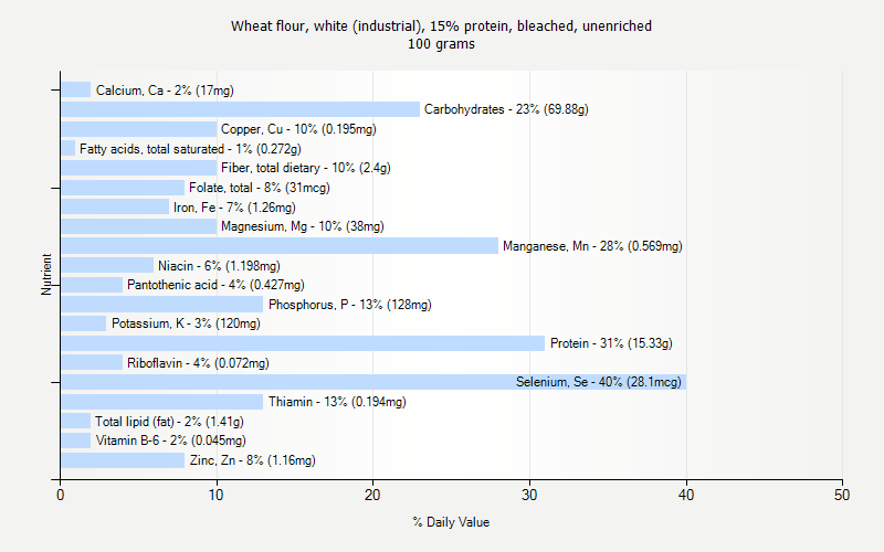 % Daily Value for Wheat flour, white (industrial), 15% protein, bleached, unenriched 100 grams 