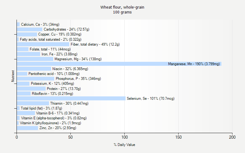 % Daily Value for Wheat flour, whole-grain 100 grams 