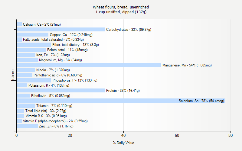 % Daily Value for Wheat flours, bread, unenriched 1 cup unsifted, dipped (137g)