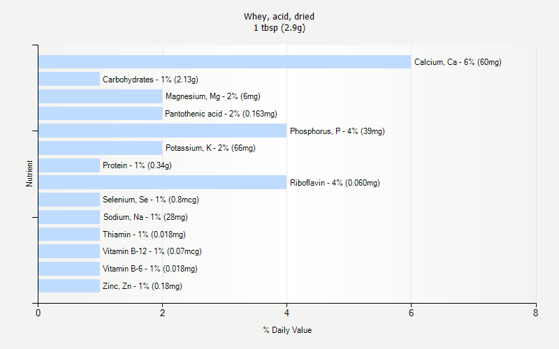 % Daily Value for Whey, acid, dried 1 tbsp (2.9g)