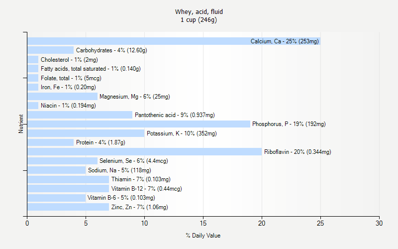 % Daily Value for Whey, acid, fluid 1 cup (246g)