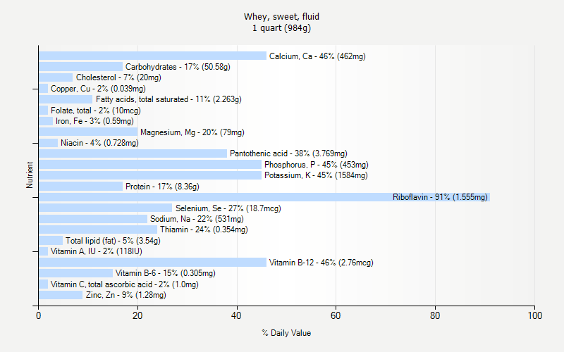 % Daily Value for Whey, sweet, fluid 1 quart (984g)