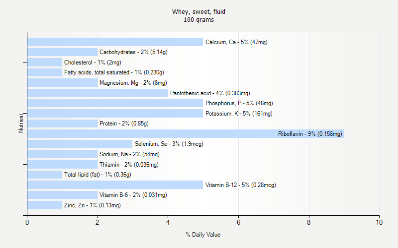 % Daily Value for Whey, sweet, fluid 100 grams 
