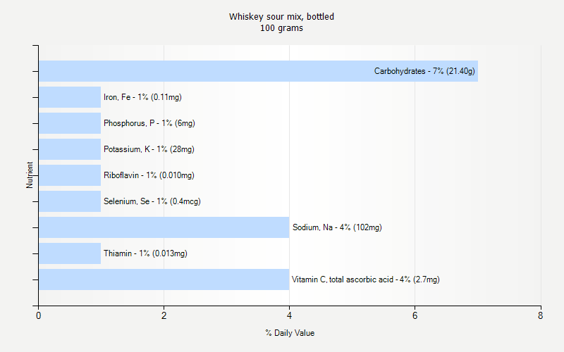 % Daily Value for Whiskey sour mix, bottled 100 grams 