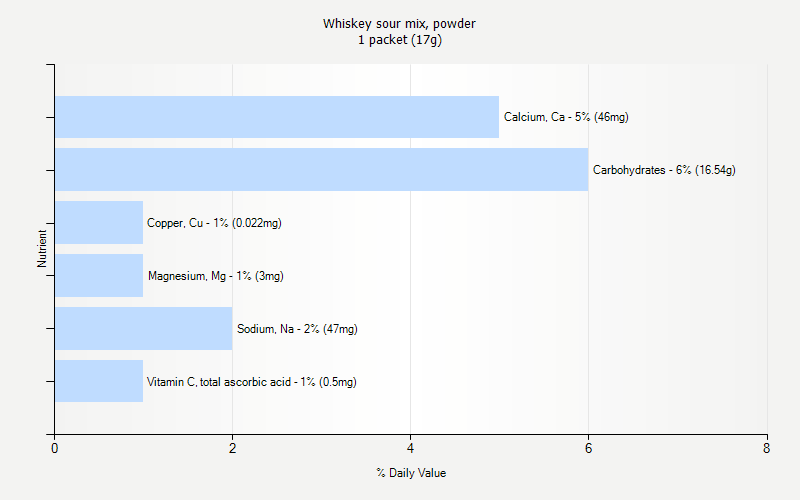 % Daily Value for Whiskey sour mix, powder 1 packet (17g)